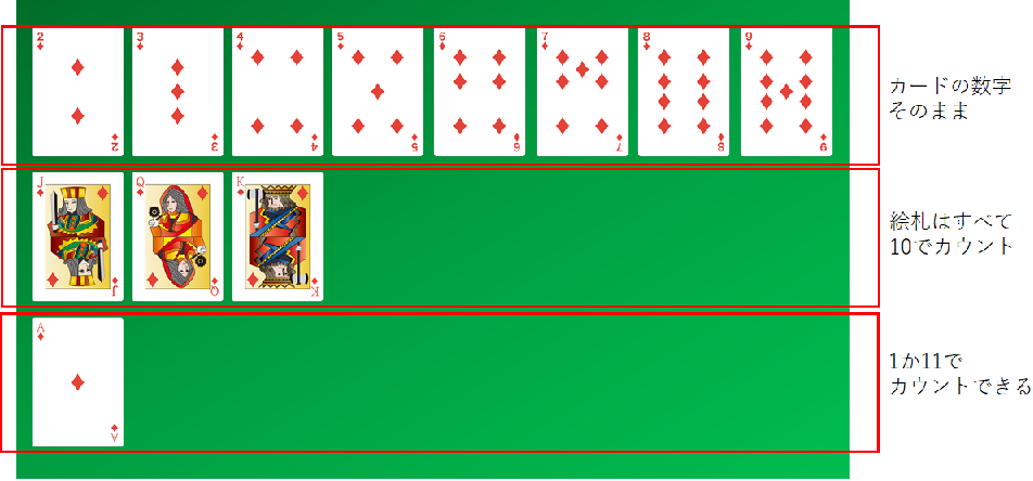 ブラックジャックの遊び方